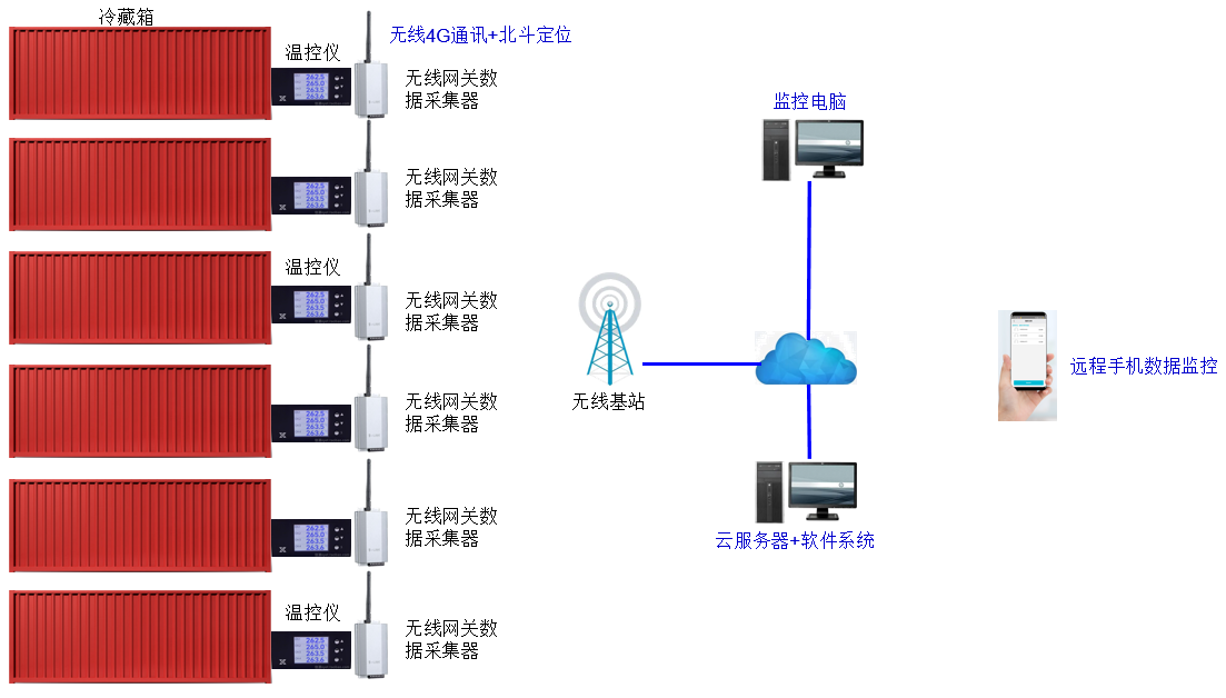 集裝箱溫度數(shù)據(jù)遠程監(jiān)控跟蹤系統(tǒng)