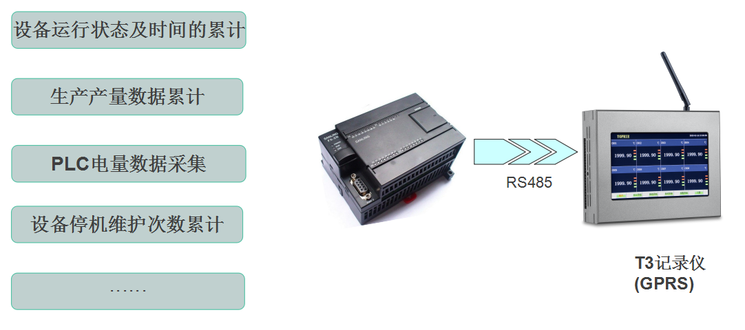 無(wú)紙記錄儀T3與RS485通訊對(duì)接圖