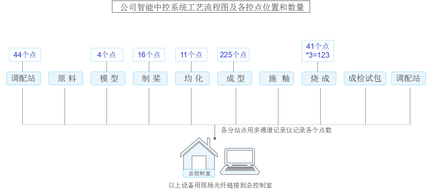 智能中控系統(tǒng)工藝流程圖及各控點位置和數(shù)量圖