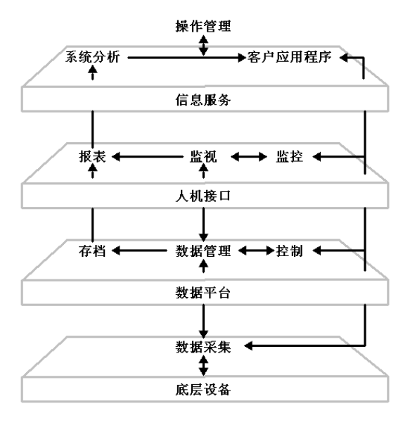 實時組態(tài)軟件圖
