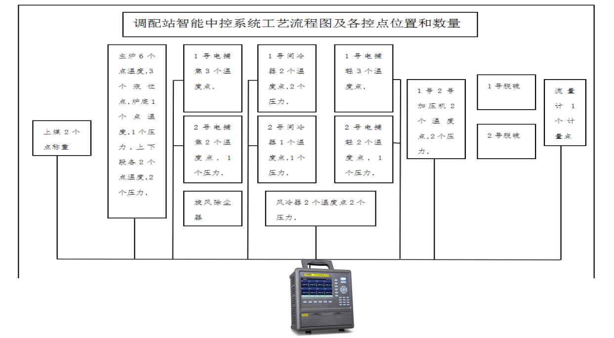 調(diào)配站智能中控系統(tǒng)工藝流程圖及各控點位置和數(shù)量圖