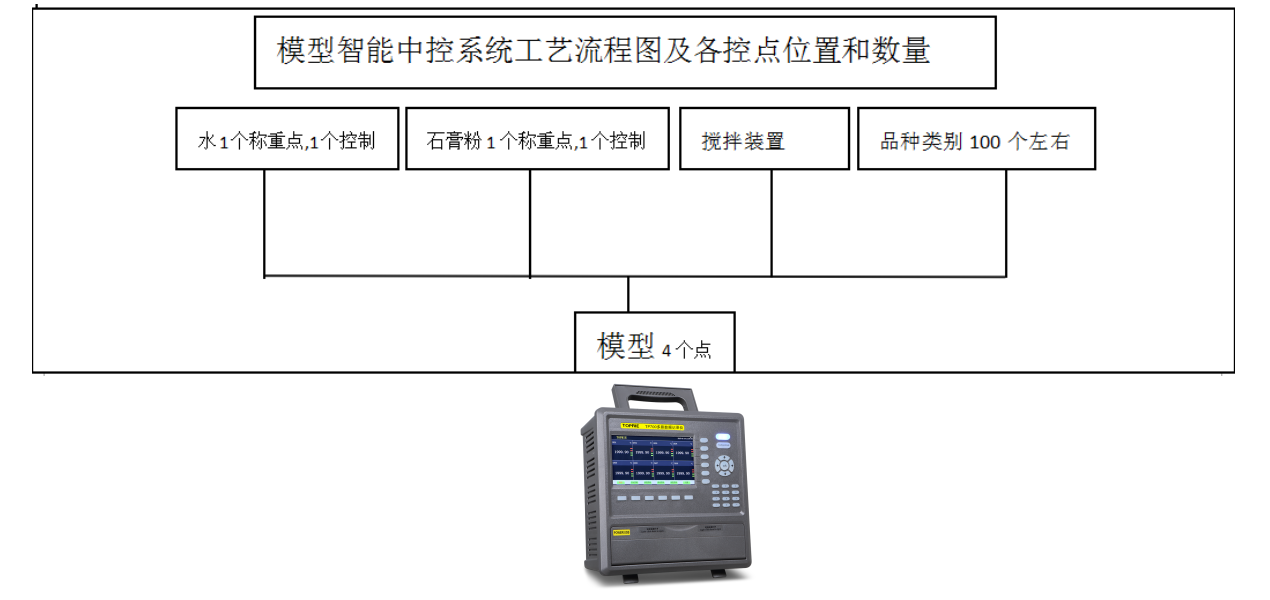 模型智能中控系統(tǒng)工藝流程圖及各控點位置和數(shù)量圖