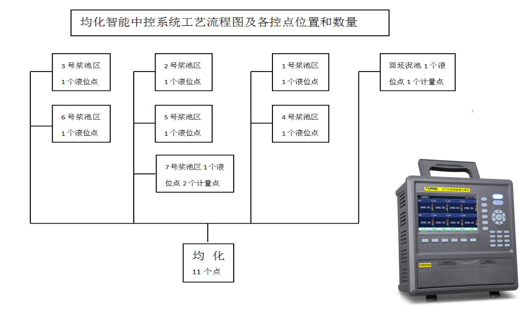 均化智能中控系統(tǒng)工藝流程圖及各控點位置和數(shù)量圖