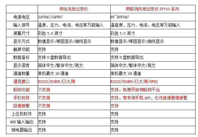 無紙記錄儀與物聯網無紙記錄儀對比