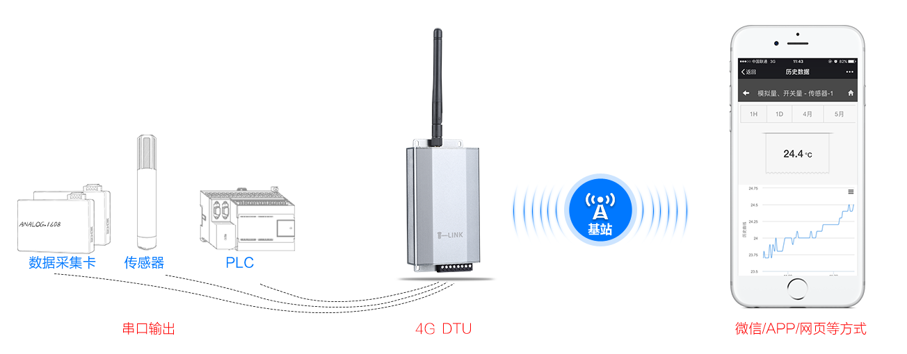 WiFi轉串口模塊在物聯網中的應用