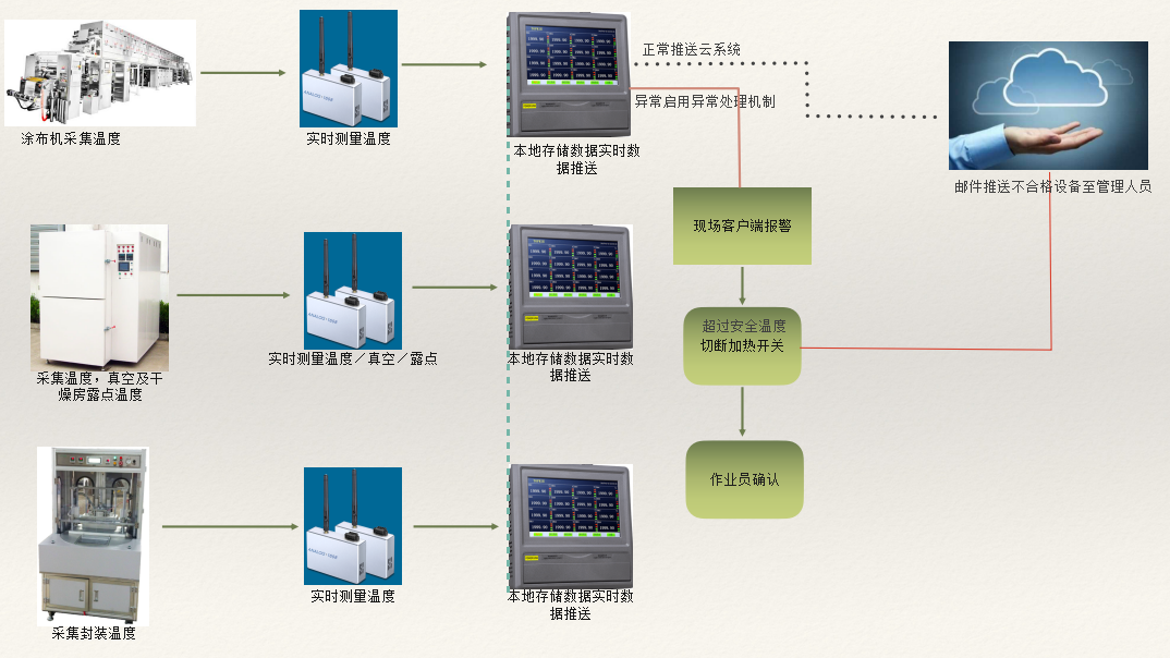 拓普瑞推出鋰電池溫度監控系統方案