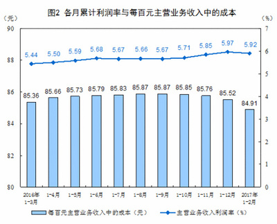 前2月全國規模以上工業企業利潤同比增長31.5% 石油制品制造表現突出